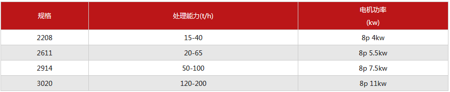 洗砂機參數